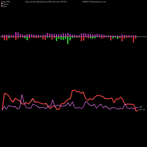 PVM Price Volume Measure charts FREDUN 539730 share BSE Stock Exchange 