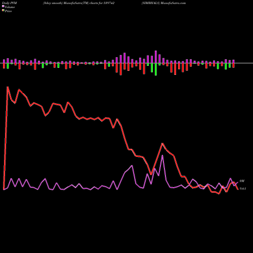 PVM Price Volume Measure charts SIMBHALS 539742 share BSE Stock Exchange 
