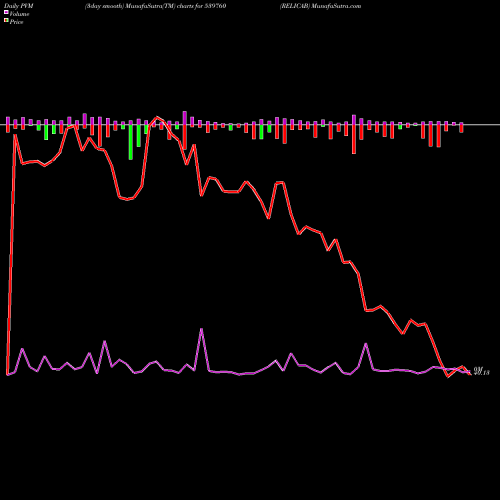 PVM Price Volume Measure charts RELICAB 539760 share BSE Stock Exchange 