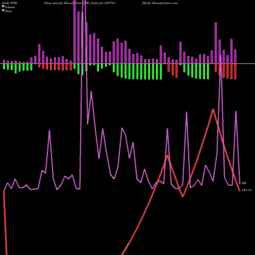 PVM Price Volume Measure charts VKAL 539761 share BSE Stock Exchange 