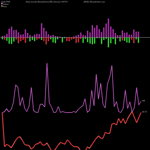 PVM Price Volume Measure charts MNIL 539767 share BSE Stock Exchange 