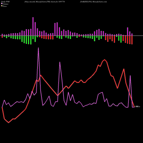 PVM Price Volume Measure charts DARJEELING 539770 share BSE Stock Exchange 