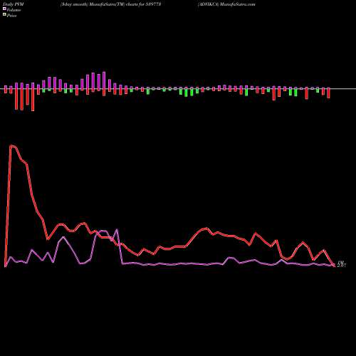 PVM Price Volume Measure charts ADVIKCA 539773 share BSE Stock Exchange 