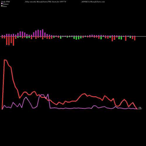 PVM Price Volume Measure charts ADVIKCA 539773 share BSE Stock Exchange 
