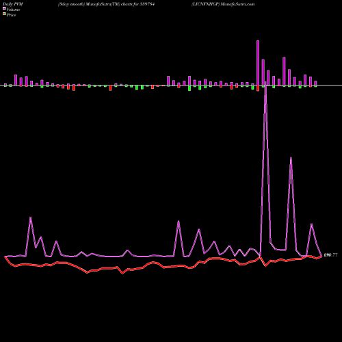 PVM Price Volume Measure charts LICNFNHGP 539784 share BSE Stock Exchange 