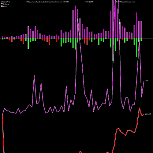 PVM Price Volume Measure charts PDMJEPAPER 539785 share BSE Stock Exchange 