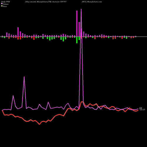 PVM Price Volume Measure charts HCG 539787 share BSE Stock Exchange 