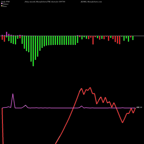 PVM Price Volume Measure charts KDML 539788 share BSE Stock Exchange 