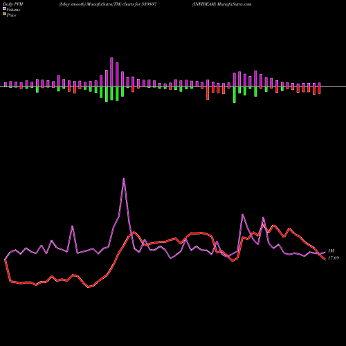 PVM Price Volume Measure charts INFIBEAM 539807 share BSE Stock Exchange 
