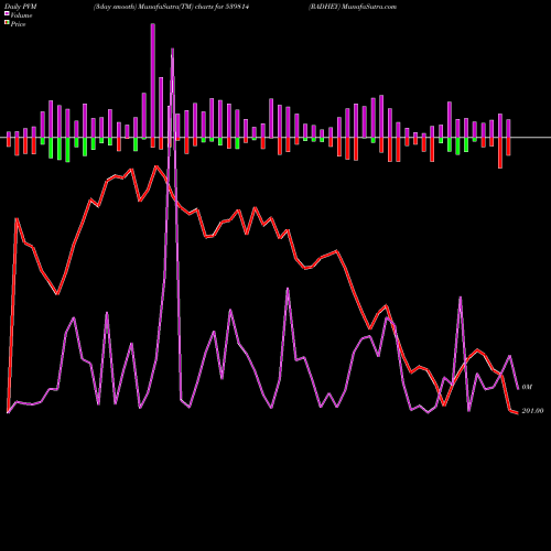 PVM Price Volume Measure charts RADHEY 539814 share BSE Stock Exchange 
