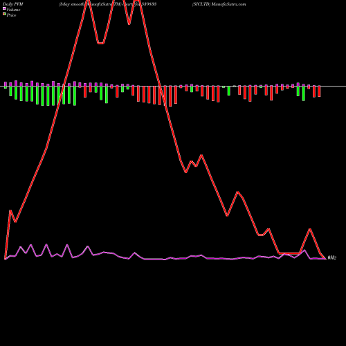 PVM Price Volume Measure charts SICLTD 539833 share BSE Stock Exchange 