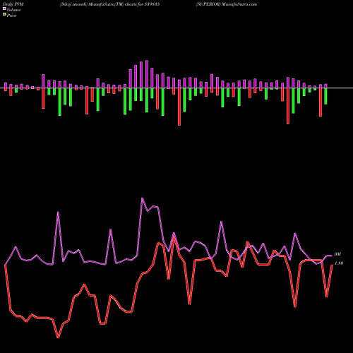 PVM Price Volume Measure charts SUPERIOR 539835 share BSE Stock Exchange 