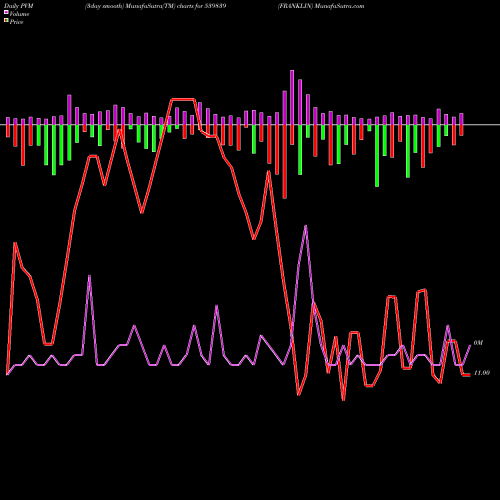 PVM Price Volume Measure charts FRANKLIN 539839 share BSE Stock Exchange 