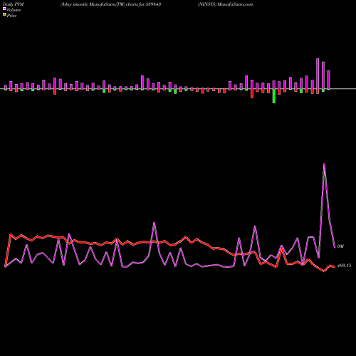 PVM Price Volume Measure charts NINSYS 539843 share BSE Stock Exchange 