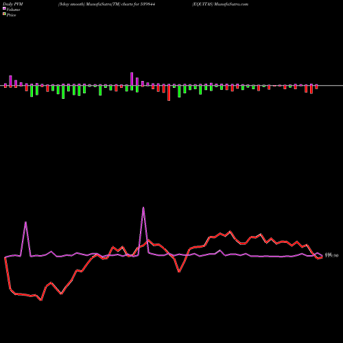 PVM Price Volume Measure charts EQUITAS 539844 share BSE Stock Exchange 