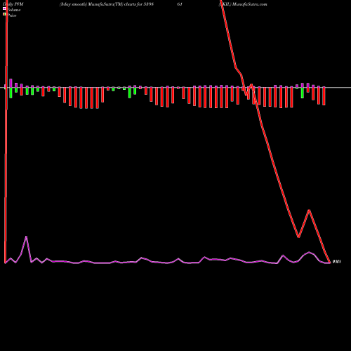 PVM Price Volume Measure charts SKIL 539861 share BSE Stock Exchange 