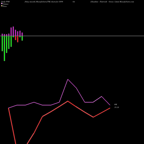 PVM Price Volume Measure charts Ghushine Fintrrade Ocean Limit 539864 share BSE Stock Exchange 