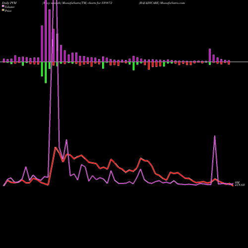 PVM Price Volume Measure charts BAJAJHCARE 539872 share BSE Stock Exchange 