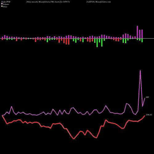 PVM Price Volume Measure charts UJJIVAN 539874 share BSE Stock Exchange 