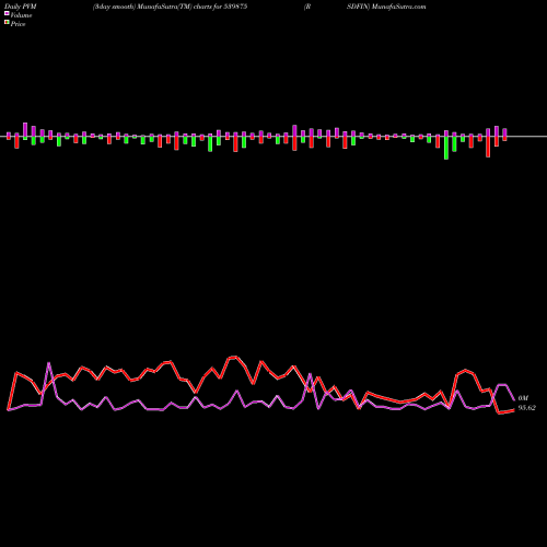 PVM Price Volume Measure charts RSDFIN 539875 share BSE Stock Exchange 