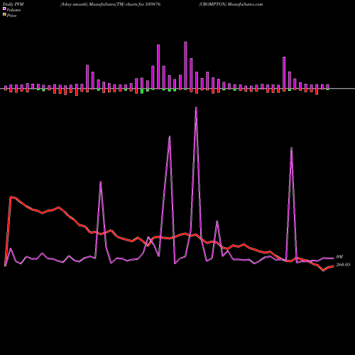 PVM Price Volume Measure charts CROMPTON 539876 share BSE Stock Exchange 