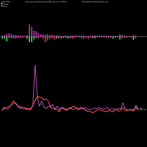 PVM Price Volume Measure charts PILANIINVS 539883 share BSE Stock Exchange 