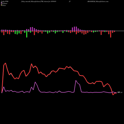 PVM Price Volume Measure charts PARAGMILK 539889 share BSE Stock Exchange 