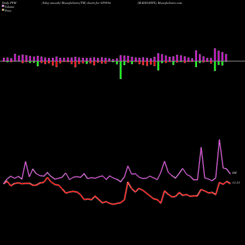 PVM Price Volume Measure charts MADHAVIPL 539894 share BSE Stock Exchange 