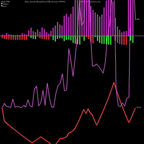 PVM Price Volume Measure charts SAGL 539895 share BSE Stock Exchange 