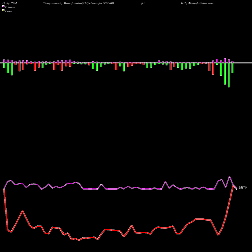 PVM Price Volume Measure charts DIDL 539900 share BSE Stock Exchange 