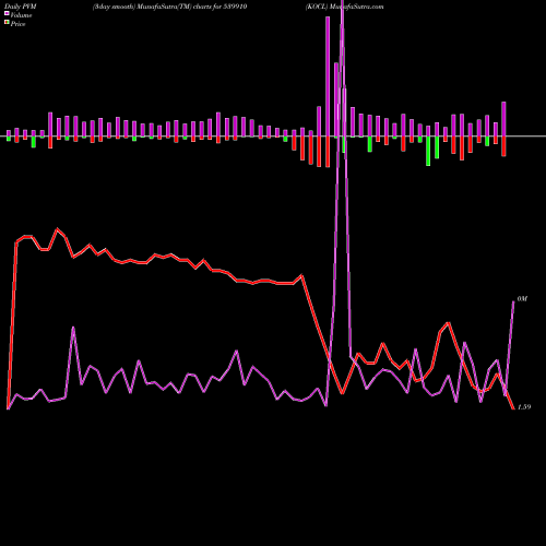 PVM Price Volume Measure charts KOCL 539910 share BSE Stock Exchange 