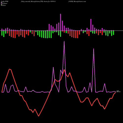 PVM Price Volume Measure charts SNIM 539911 share BSE Stock Exchange 