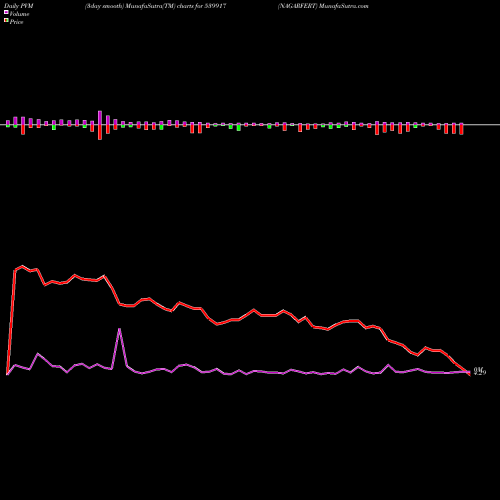 PVM Price Volume Measure charts NAGARFERT 539917 share BSE Stock Exchange 