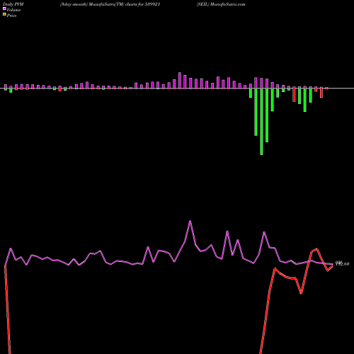PVM Price Volume Measure charts SEIL 539921 share BSE Stock Exchange 