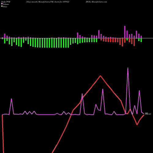 PVM Price Volume Measure charts RGIL 539922 share BSE Stock Exchange 