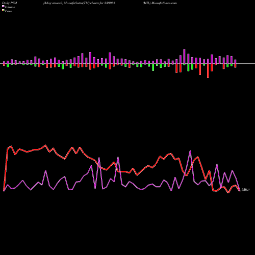 PVM Price Volume Measure charts MIL 539938 share BSE Stock Exchange 