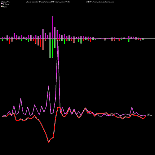 PVM Price Volume Measure charts YASHCHEM 539939 share BSE Stock Exchange 