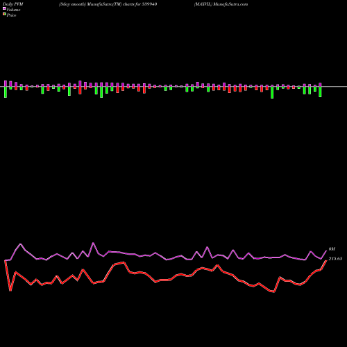 PVM Price Volume Measure charts MAXVIL 539940 share BSE Stock Exchange 