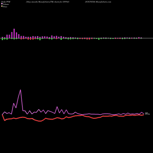 PVM Price Volume Measure charts ICICINV20 539945 share BSE Stock Exchange 