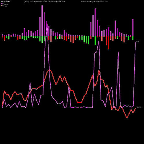 PVM Price Volume Measure charts BAZELINTER 539946 share BSE Stock Exchange 