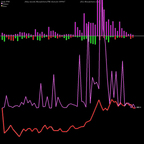 PVM Price Volume Measure charts JLL 539947 share BSE Stock Exchange 