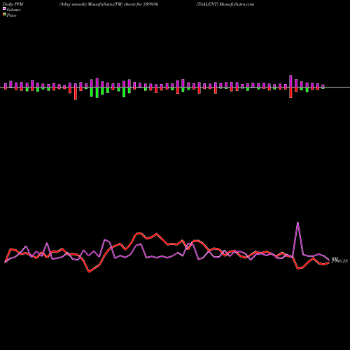 PVM Price Volume Measure charts TAALENT 539956 share BSE Stock Exchange 