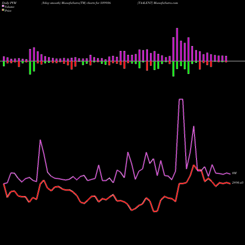 PVM Price Volume Measure charts TAALENT 539956 share BSE Stock Exchange 