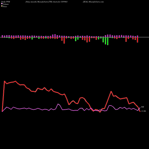 PVM Price Volume Measure charts ZEAL 539963 share BSE Stock Exchange 