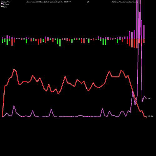 PVM Price Volume Measure charts DIGJAMLTD 539979 share BSE Stock Exchange 