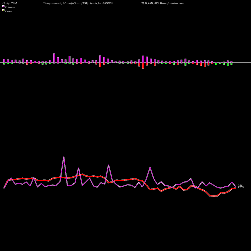 PVM Price Volume Measure charts ICICIMCAP 539980 share BSE Stock Exchange 