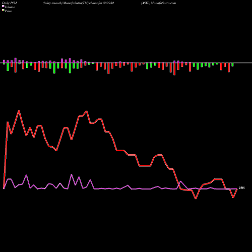 PVM Price Volume Measure charts ASYL 539982 share BSE Stock Exchange 