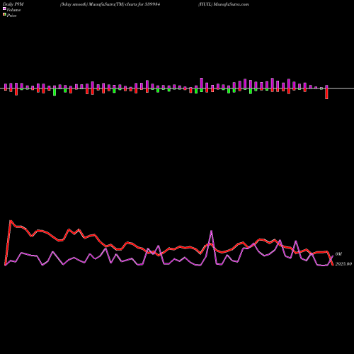 PVM Price Volume Measure charts HUIL 539984 share BSE Stock Exchange 