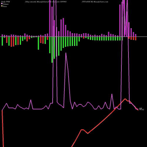 PVM Price Volume Measure charts TITAANIUM 539985 share BSE Stock Exchange 