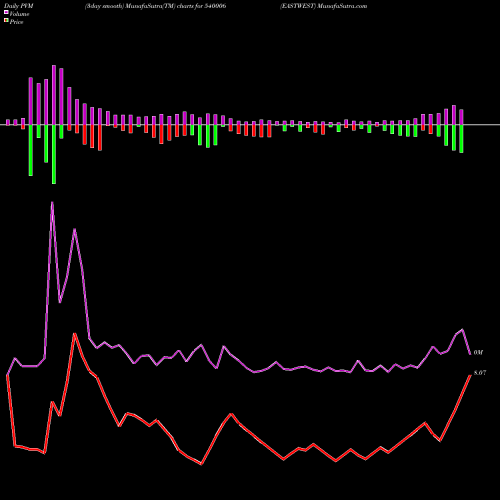 PVM Price Volume Measure charts EASTWEST 540006 share BSE Stock Exchange 